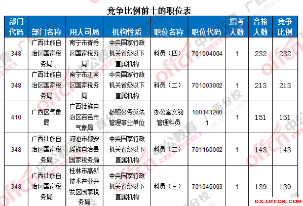 2016年國家公務員考試報名