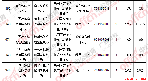 2016年國家公務員考試報名