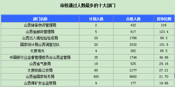 2016年國家公務員山西報名數據 2016年國家公務員山西報名數據