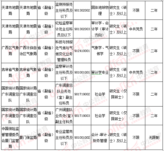 2016國考報名人數統計 2016國考報名人數統計