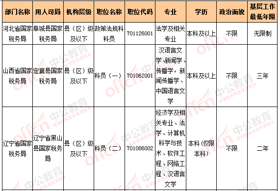 2016國考報名人數統計 2016國考報名人數統計