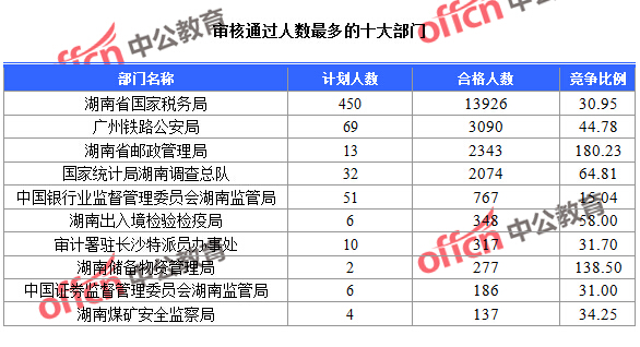 截至23日16時，2016國考報名湖南審核通過人數最多的十大部門
