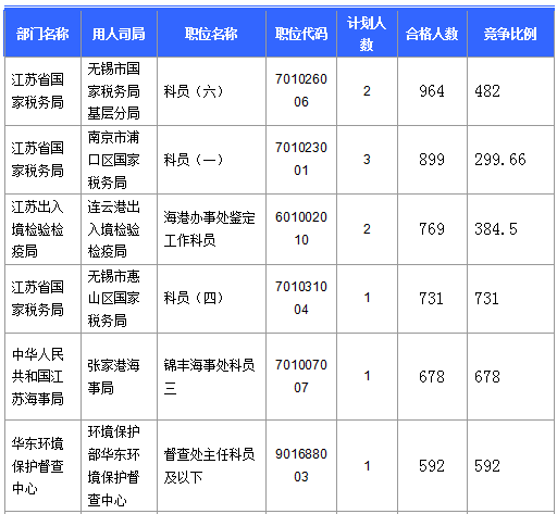 【截至23日17時】2016國考江蘇審核人數達42160人 最熱職位比731:1 【截至23日17時】2016國考江蘇審核人數達42160人 最熱職位比731:1