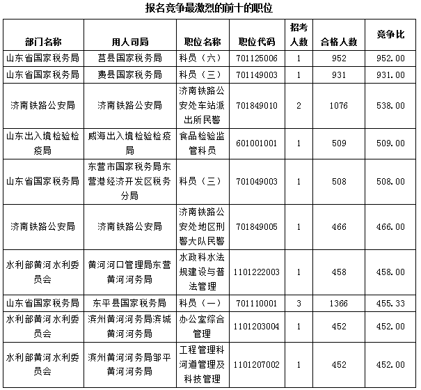 【截至23日17時】2016國考報名僅剩一天 山東職位過審人數68264人 【截至23日17時】2016國考報名僅剩一天 山東職位過審人數68264人