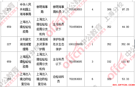 【截至23日17時】2016國考上海審核人數達23896人 最熱職位352:1 2016國考上海審核人數