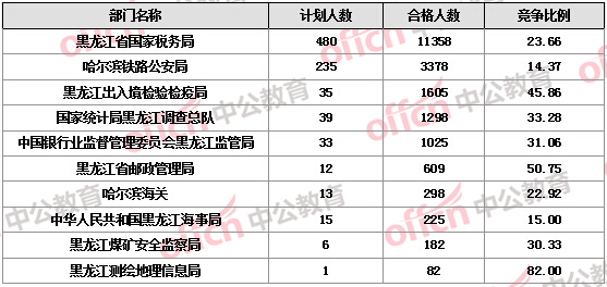 2016國考報名人數 2016國考報名人數