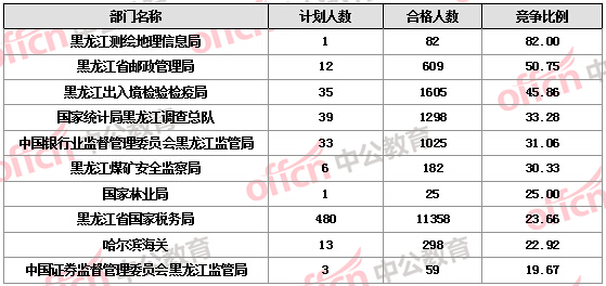 2016國考報名人數 2016國考報名人數