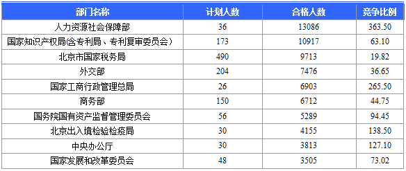 2016國考報名人數