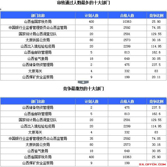 【截至23日17時】2016國考山西審核人數達23364人，最熱職位536:1