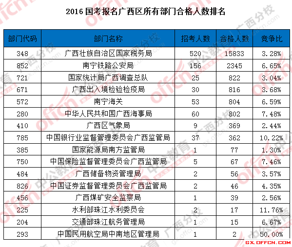 2016年國家公務員考試報名 2016國考報名廣西區所有部門合格人數排名