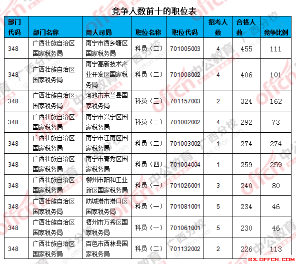 2016年國家公務員考試報名 二、 各職位報名人數分析