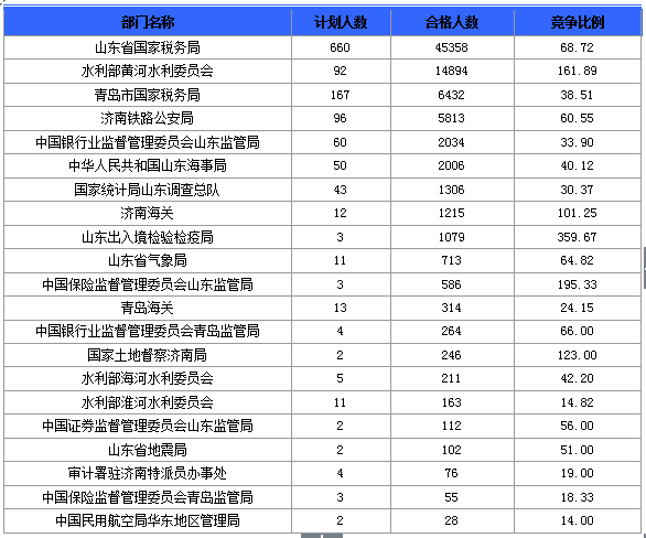 2016國考報名人數