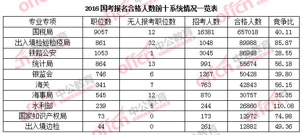 2016年國家公務員考試報名 2016年國家公務員考試報名