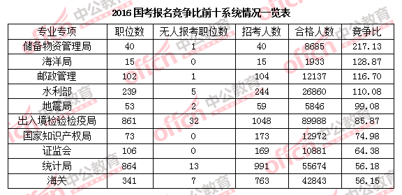 2016年國家公務員考試報名 2016年國家公務員考試報名