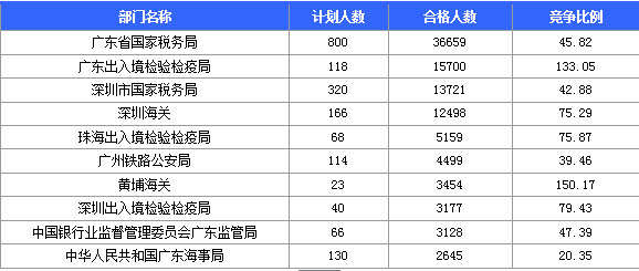 2016國考報名人數 2016國考報名人數