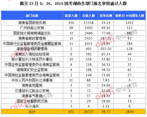 【截至24日9時】2016國考湖南各部門報名人數分析