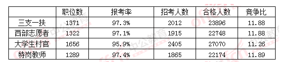 2016國家公務員考試四項目人員報名情況一覽