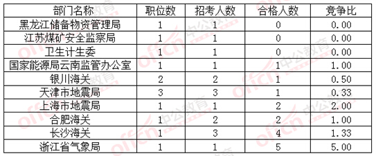 2016國考報名合格人數最低的十大部門