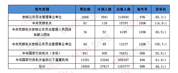 2016國考各系統報名情況一覽