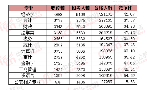 2016國考熱門專業報名情況一覽