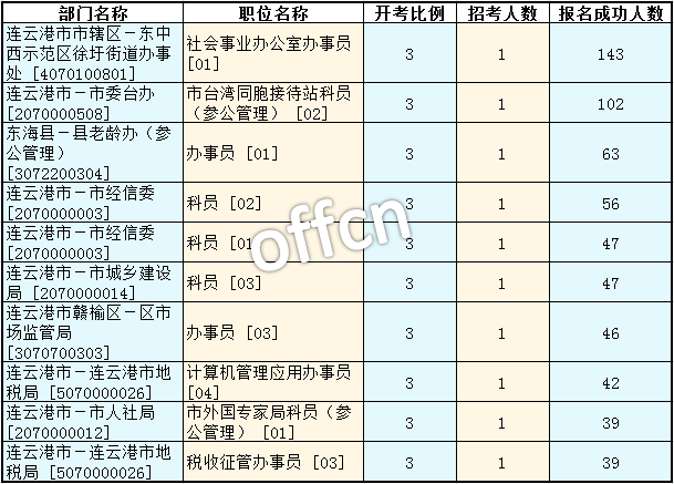 2016年江蘇公務員考試報名數據