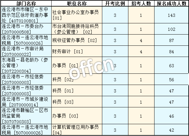 2016年江蘇公務員考試報名數據