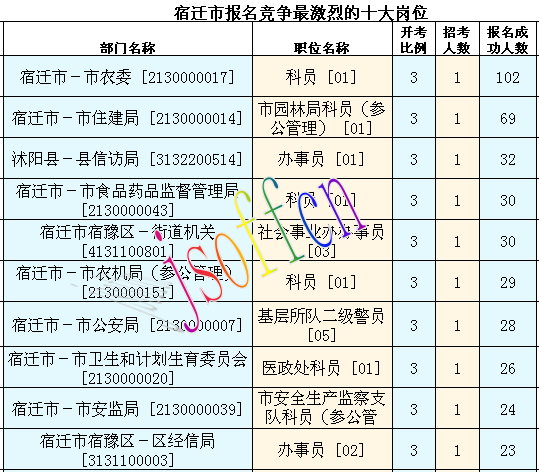 2016年江蘇公務員考試報名數據
