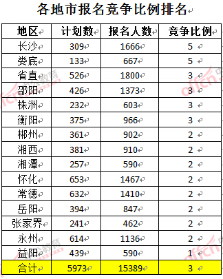 截至3月22日17時，2016年湖南公務員各地市報名競爭比例排名