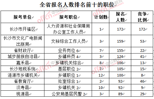 截至3月22日17時，2016年湖南公務員報名人數排名前十的職位
