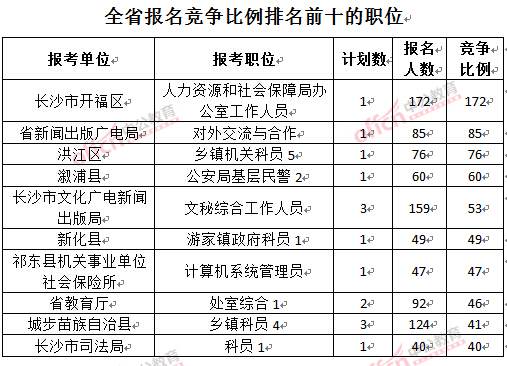 截至3月22日17時，2016年湖南公務員報名競爭比例排名前十的職位