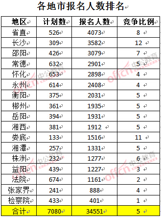 截至3月23日17時，2016年湖南公務員各地市報名人數排名