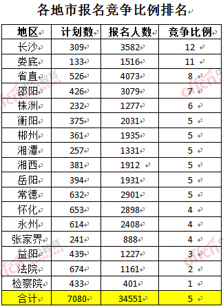 截至3月23日17時，2016年湖南公務員各地市報名競爭比例排名