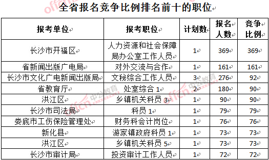 截至3月23日17時，2016年湖南公務員報名競爭比例排名前十的職位.jpg