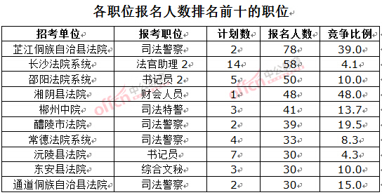 截至3月23日17時，2016湖南法院報名人數：各職位排名前十位的職位