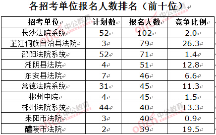 截至3月23日17時，2016湖南法院報名人數：各招考單位排名前十位