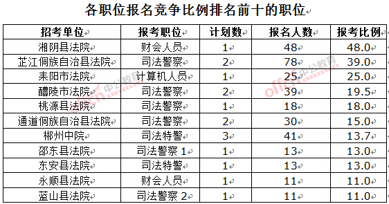 截至3月23日17時，2016湖南法院報名人數：各職位競爭比例排名前十位的職位