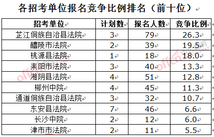 截至3月23日17時，2016湖南法院報名人數：各招考單位報名競爭比例排名前十位