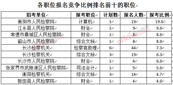 截至3月23日17時，2016湖南檢察院報名人數：各職位競爭比例排名前十位的職位.jpg