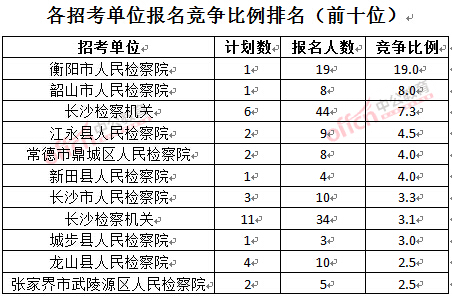 截至3月23日17時，2016湖南檢察院報名人數：各招考單位報名競爭比例排名前十位