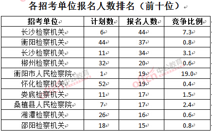 截至3月23日17時，2016湖南檢察院報名人數：各招考單位排名前十位.jpg