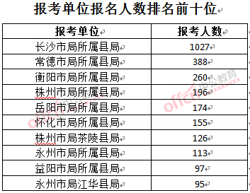 截至3月23日17時，2016年湖南煙草局報名人數：報考單位排名前十位