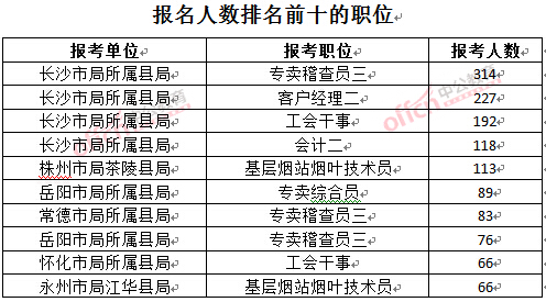 截至3月23日17時，2016年湖南煙草局報名人數：排名前十的職位