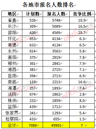 截至3月24日17時，2016湖南公務員報名人數：各地市排名