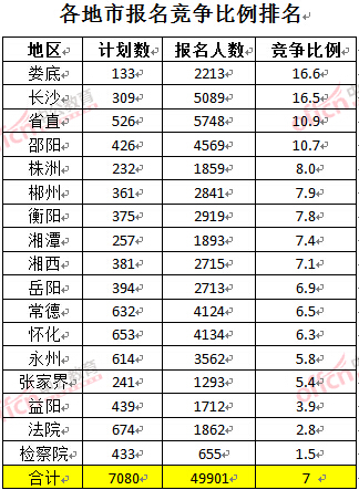 截至3月24日17時，2016湖南公務員報名人數：各地市競爭比例排名