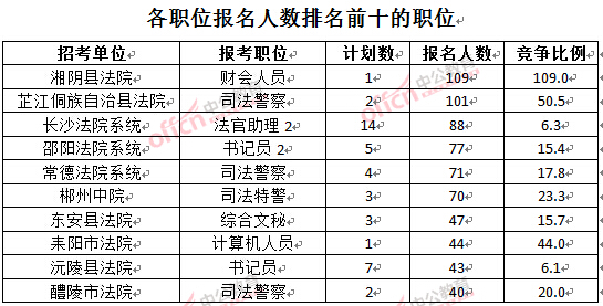 截至3月24日17時，2016湖南法院報名人數：各職位排名前十位的職位