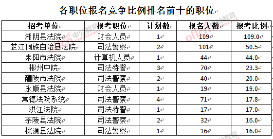 截至3月24日17時，2016湖南法院報名人數：各職位競爭比例排名前十位的職位