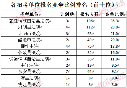 截至3月24日17時，2016湖南法院報名人數：各招考單位報名競爭比例排名前十位