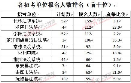 截至3月24日17時，2016湖南法院報名人數：各招考單位排名前十位