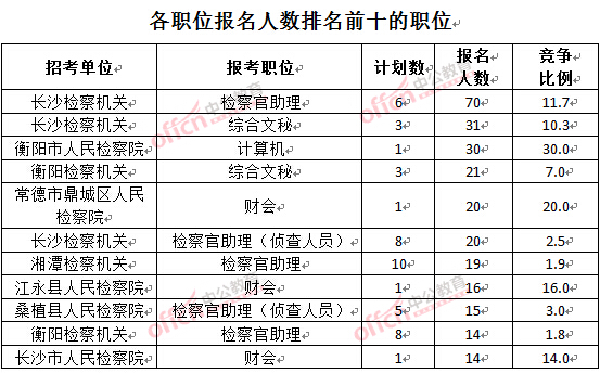 截至3月24日17時，2016湖南檢察院報名人數：各職位排名