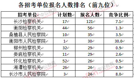 截至3月24日17時，2016湖南檢察院報名人數：各招考單位排名
